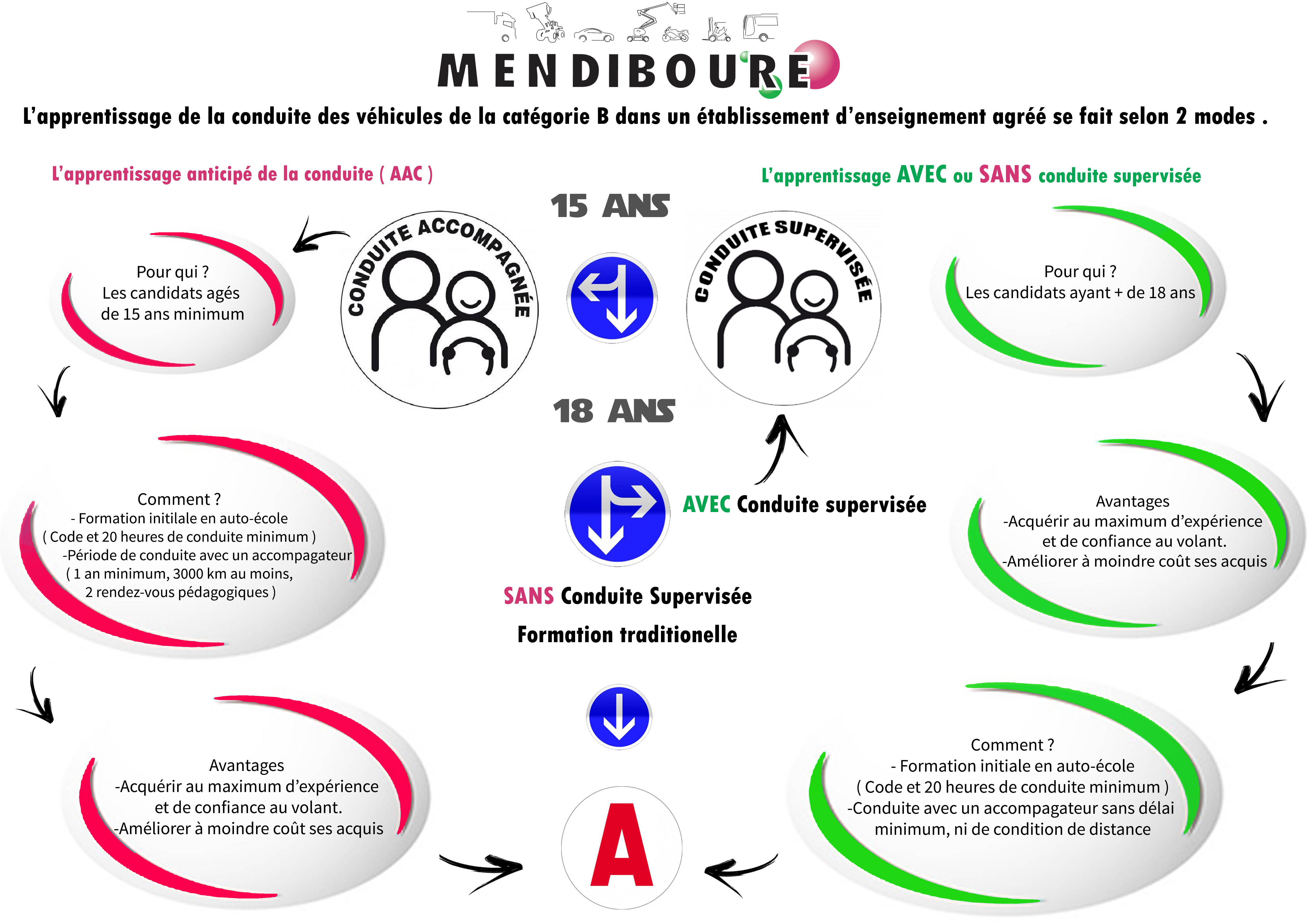 Avantages et inconvénients de la conduite accompagnée